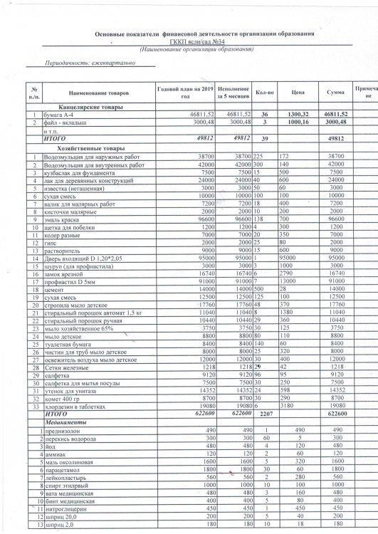 Основные показателей финансовой дейтельности
